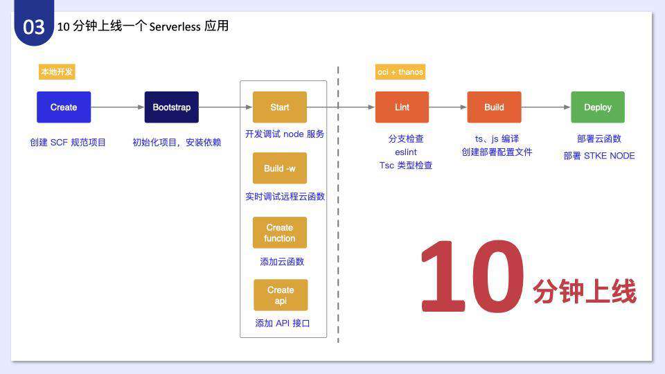 腾讯 IMWEB 前端团队一站式 Serverless 开发解决方案